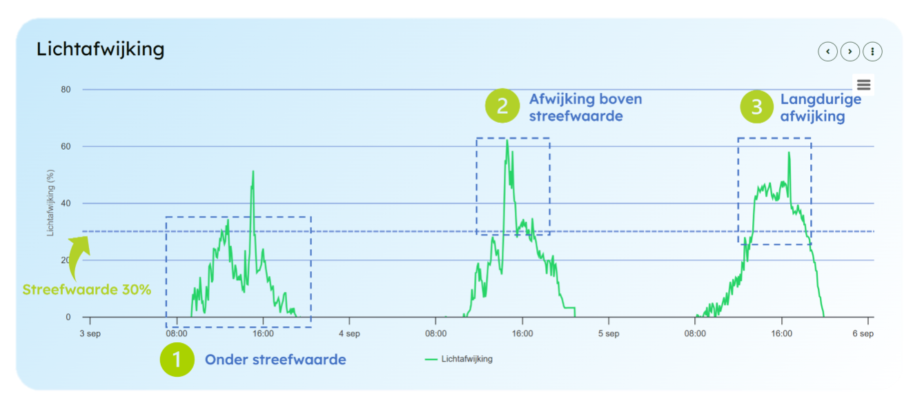 Grafiek 1 lichtafwijking