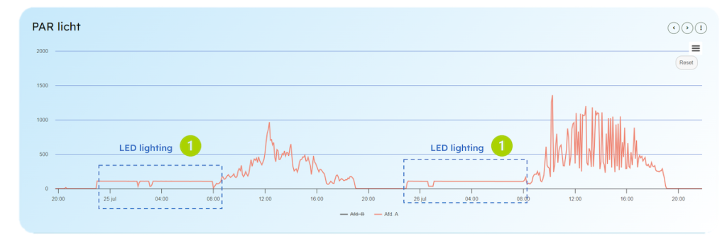 Data from the Greenhouse: PAR