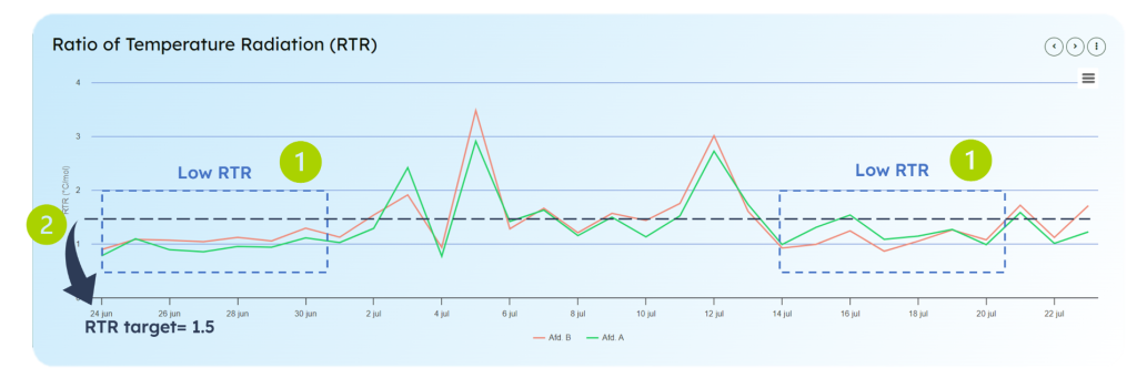 Data from the Greenhouse: RTR