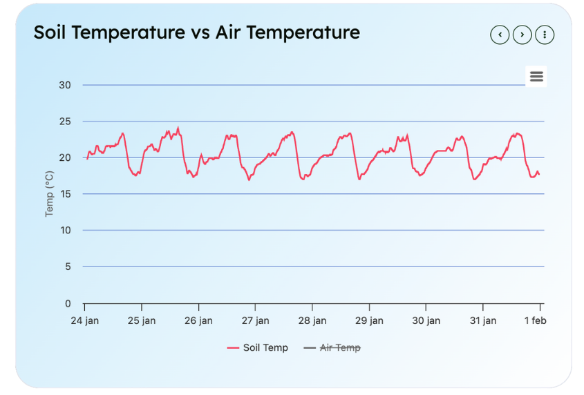 Soil Moisture Sensor Chart